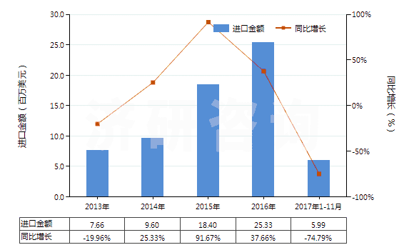 2013-2017年11月中國其他冰乙酸(冰醋酸)(HS29152119)進口總額及增速統(tǒng)計